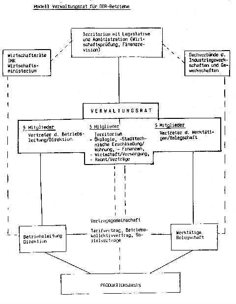 Modell für einen Verwaltungsrat für Betriebe in der DDR